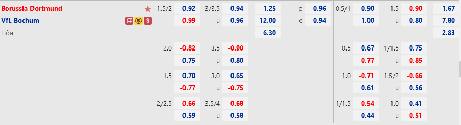 Ty le Dortmund vs Bochum