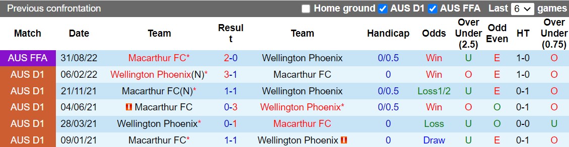 Nhận định Wellington Phoenix vs Macarthur 9h00 ngày 611 (VĐQG Australia 202223) 2 Nhận định Wellington Phoenix vs Macarthur 9h00 ngày 611 (VĐQG Australia 202223) 2