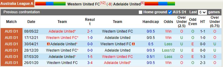 Nhận định Western United vs Adelaide 13h00 ngày 611 (VĐQG Australia 202223) 2