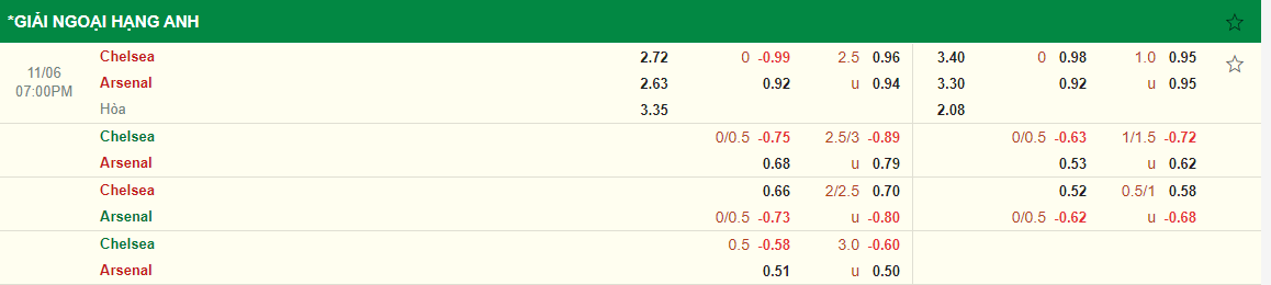 Nhận định Chelsea vs Arsenal (19h00 ngày 611) Muốn đua vô địch phải vượt khó 3