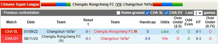 Nhận định Chengdu Rongcheng vs Changchun Yatai 18h30 ngày 711 (VĐQG Trung Quốc 2022) 2