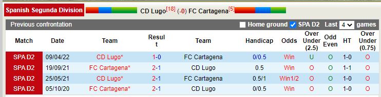 Nhận định Lugo vs Cartagena 3h00 ngày 811 (Hạng 2 TBN 202223) 2