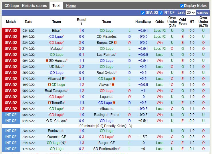 Nhận định Lugo vs Cartagena 3h00 ngày 811 (Hạng 2 TBN 202223) 3