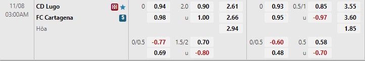 Nhận định Lugo vs Cartagena 3h00 ngày 811 (Hạng 2 TBN 202223) 1
