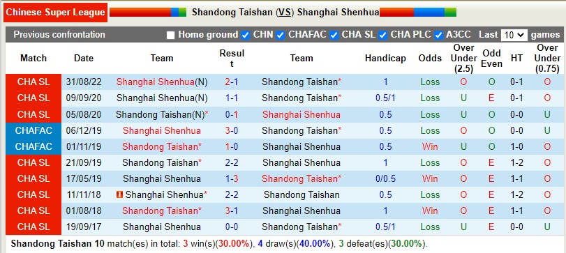 Nhận định Shandong Taishan vs Shanghai Shenhua 16h30 ngày 711 (VĐQG Trung Quốc 2022) 2