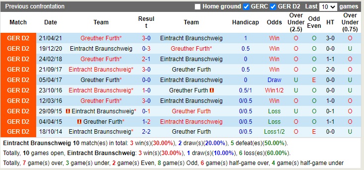 Nhận định Braunschweig vs Greuther Furth 19h30 ngày 611 (Hạng 2 Đức 2022) 2 Nhận định Braunschweig vs Greuther Furth 19h30 ngày 611 (Hạng 2 Đức 2022) 2