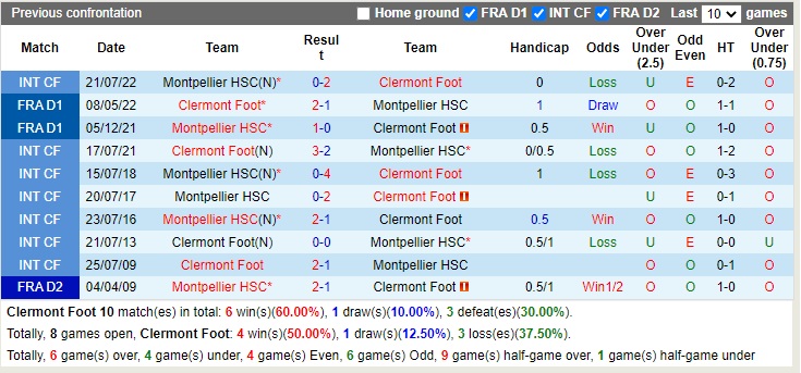 Nhận định Clermont vs Montpellier 21h00 ngày 611 (VĐQG Pháp 2022) 2