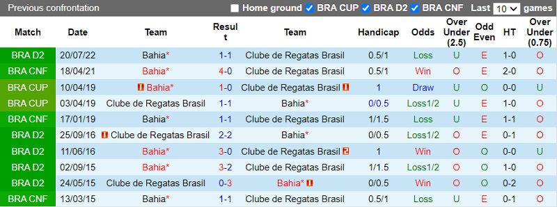 Nhận định CRB vs Bahia 4h30 ngày 711 (Hạng 2 Brazil 202223) 2