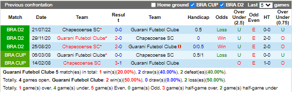 Nhận định Guarani vs Chapecoense (4h30 ngày 711, Hạng 2 Brazil) 2