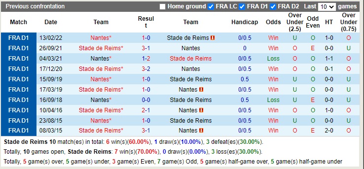 Nhận định Reims vs Nantes 21h00 ngày 611 (VĐQG Pháp 2022) 2