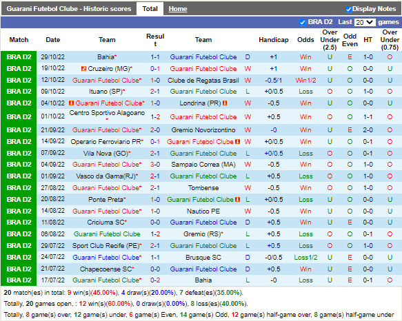 Nhận định Guarani vs Chapecoense (4h30 ngày 711, Hạng 2 Brazil) 3