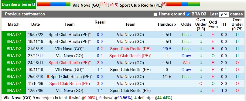 Nhận định Vila Nova vs Recife 4h30 ngày 711 (VĐQG Brazil 2022) 3