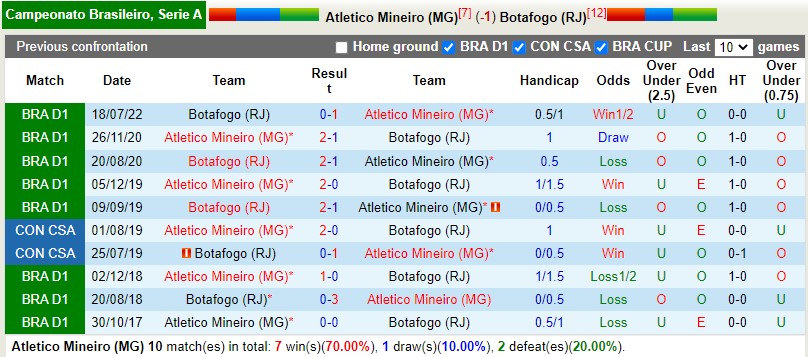 Nhận định Atletico Mineiro vs Botafogo 6h00 ngày 811 (VĐQG Brazil 2022) 2 Nhận định Atletico Mineiro vs Botafogo 6h00 ngày 811 (VĐQG Brazil 2022) 2