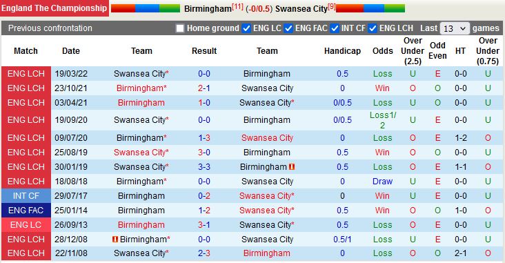 Nhận định Birmingham vs Swansea 2h45 ngày 911 (Hạng Nhất Anh 202223) 2