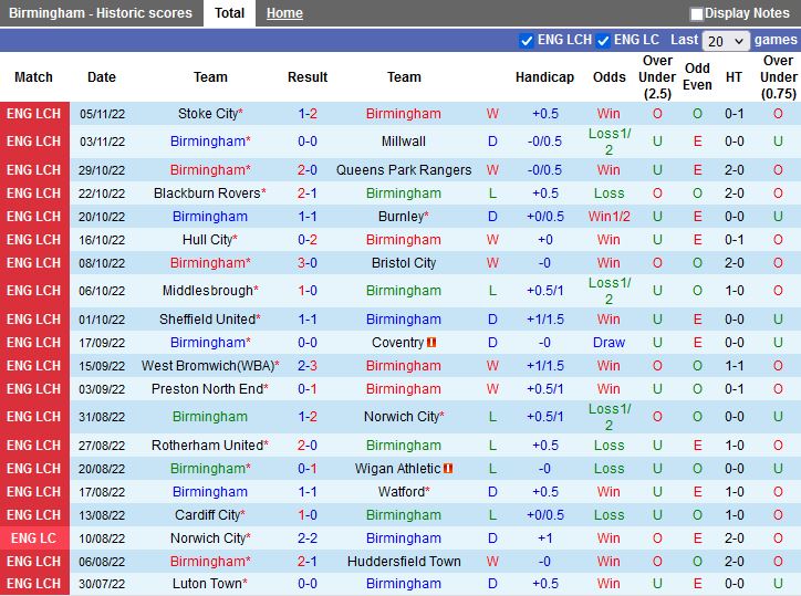 Nhận định Birmingham vs Swansea 2h45 ngày 911 (Hạng Nhất Anh 202223) 3