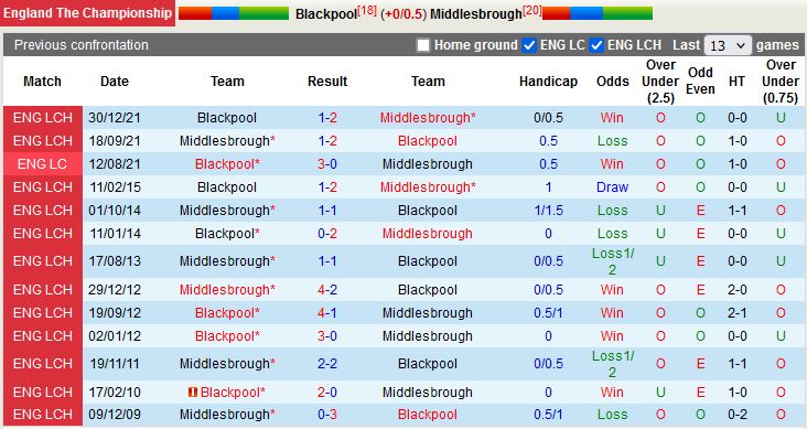 Nhận định Blackpool vs Middlesbrough 2h45 ngày 911 (Hạng Nhất Anh 202223) 2