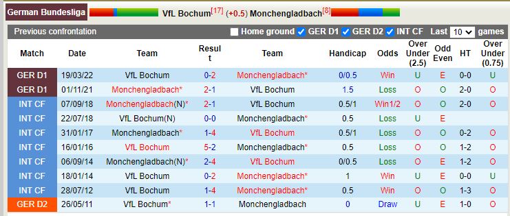 Nhận định Bochum vs Monchengladbach 2h30 ngày 911 (VĐQG Đức 202223) 2