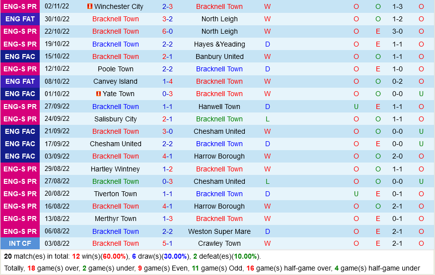 Bracknell vs Ipswich Bracknell vs Ipswich