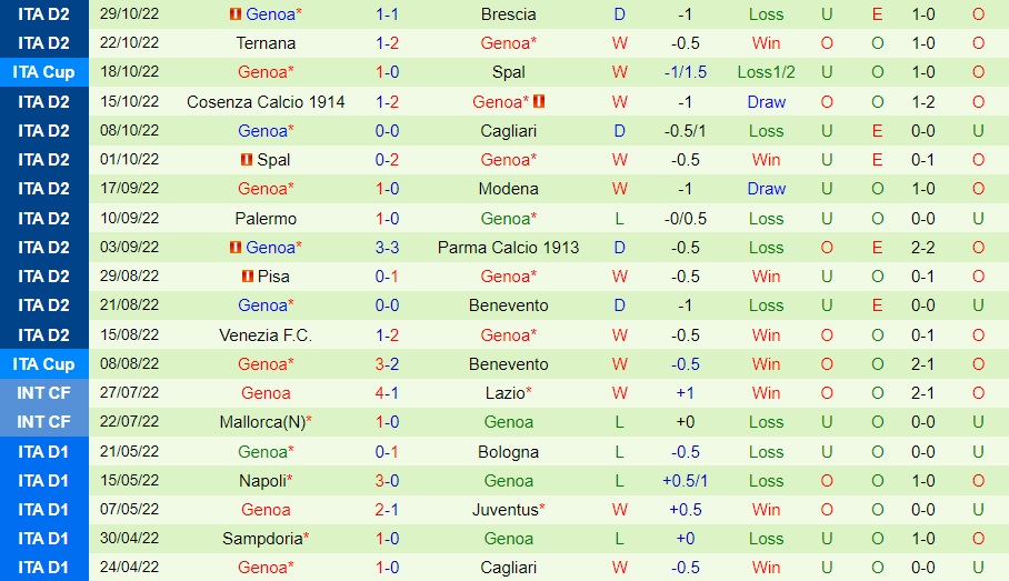 Nhận định - soi kèo Reggina vs Genoa 2h45 ngày 811 (Hạng 2 Italia 202223) 4