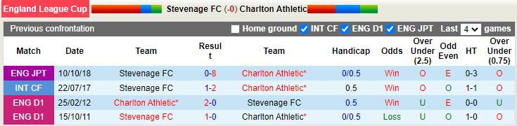 Nhận định Stevenage vs Charlton 2h45 ngày 911 (Cup Liên Đoàn Anh 202223) 2