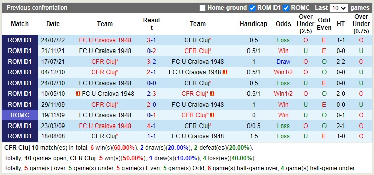 Nhận định Cluj vs Craiova 1948 02h00 ngày 811 (VĐQG Romania 2022) 2