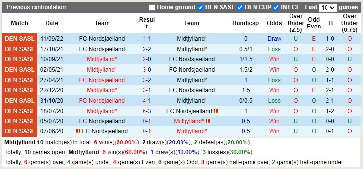 Nhận định Midtjylland vs Nordsjaelland 01h00 ngày 811 (VĐQG Đan Mạch 2022) 2