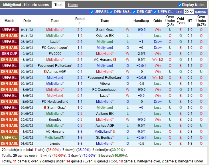 Nhận định Midtjylland vs Nordsjaelland 01h00 ngày 811 (VĐQG Đan Mạch 2022) 3