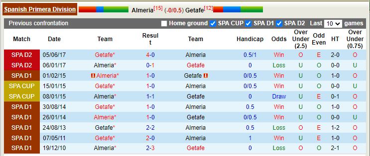 Nhận định Almeria vs Getafe 1h00 ngày 1011 (VĐQG Tây Ban Nha 202223) 2