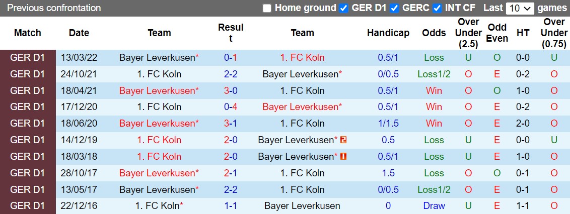 Nhận định Cologne vs Leverkusen 0h30 ngày 1011 (VĐQG Đức 202223) 2