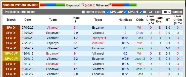 Nhận định Espanyol vs Villarreal 2h00 ngày 1011 (VĐQG Tây Ban Nha 202223) 2