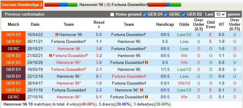 Nhận định Hannover vs Dusseldorf 0h30 ngày 911 (Hạng 2 Đức 202223) 2 Nhận định Hannover vs Dusseldorf 0h30 ngày 911 (Hạng 2 Đức 202223) 2