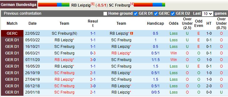 Nhận định Leipzig vs Freiburg 2h30 ngày 1011 (VĐQG Đức 202223) 2