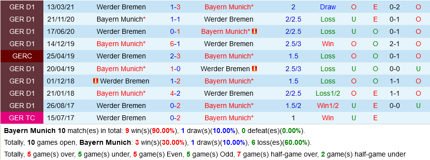 Bayern Munich vs Bremen