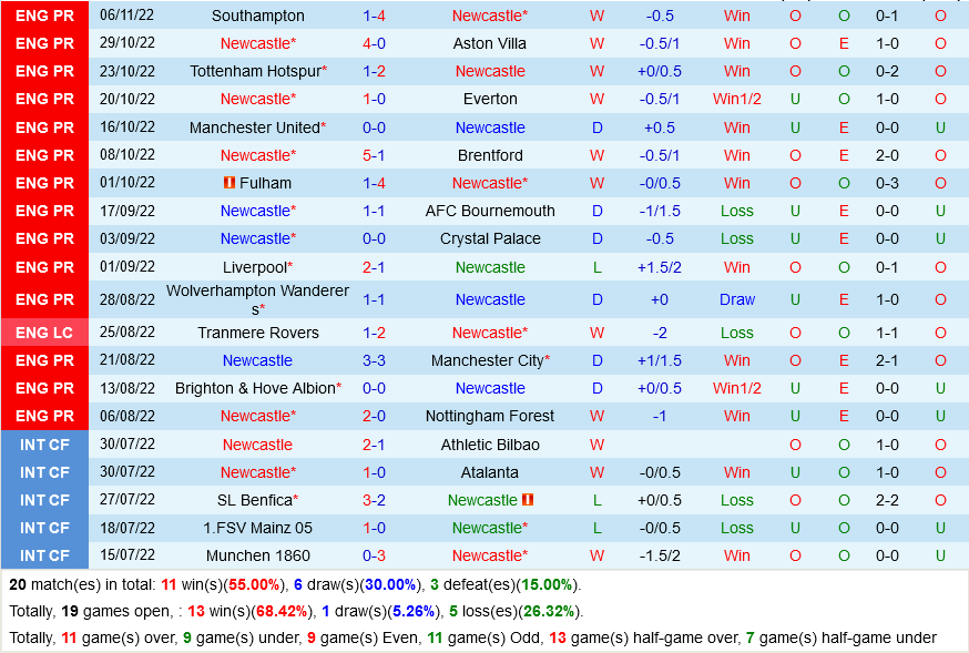 Newcastle vs Palace Newcastle vs Palace