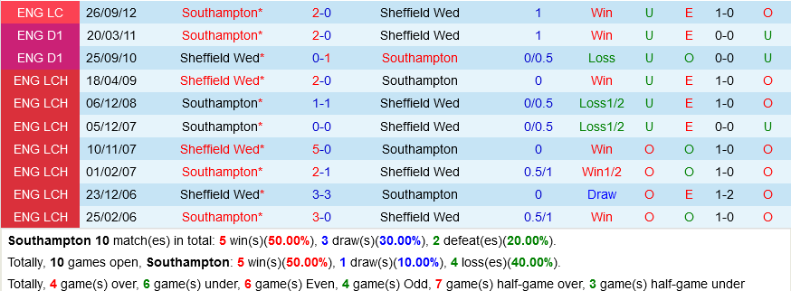 Southampton vs. Sheffield Wednesday