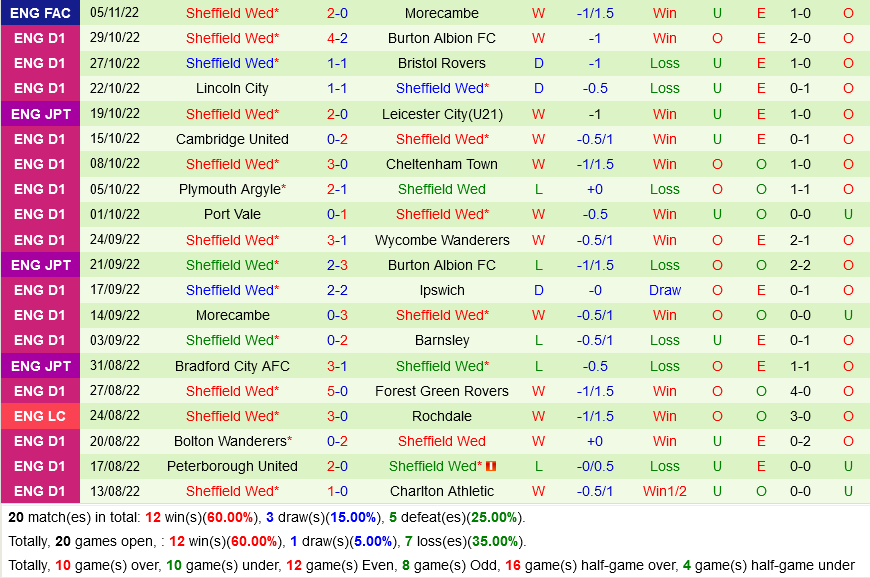 Southampton vs. Sheffield Wednesday