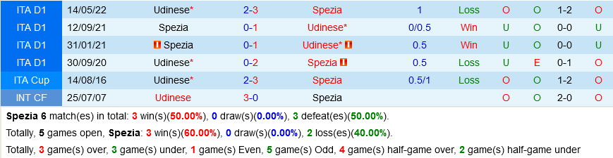 Spezia vs Udinese Spezia vs Udinese