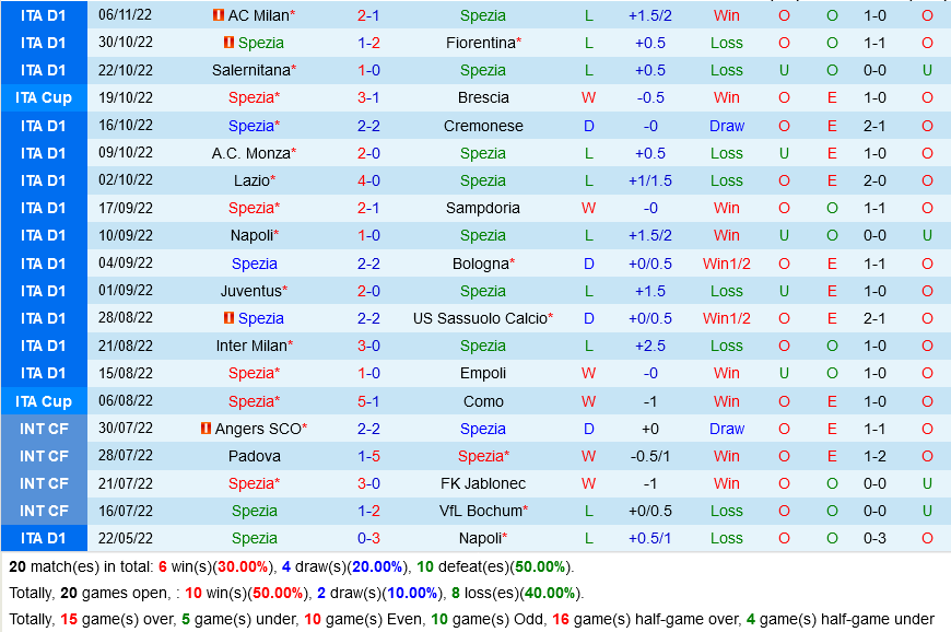 Spezia vs Udinese Spezia vs Udinese