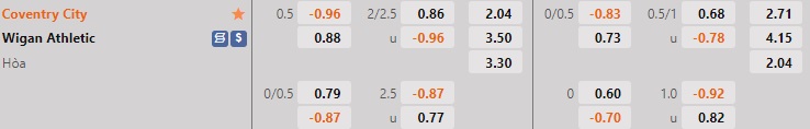 Nhận định, dự đoán Coventry vs Wigan 2h45 ngày 911 (Hạng Nhất Anh 202223) 1