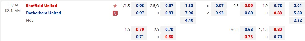 Nhận định Sheffield vs Rotherham 02h45 ngày 911 (Hạng Nhất Anh 2022) 1
