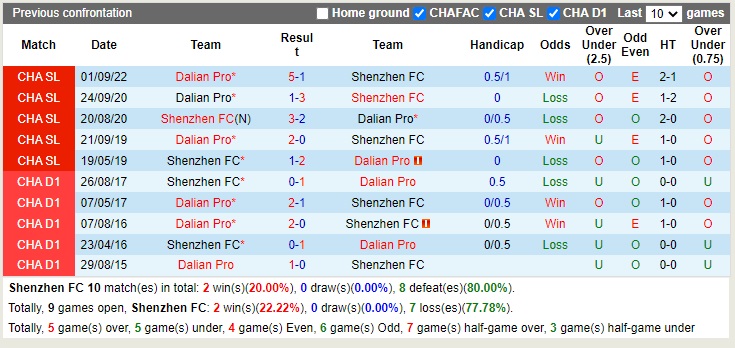 Nhận định Shenzhen FC vs Dalian Pro 19h00 ngày 811 (VĐQG Trung Quốc 2022) 1