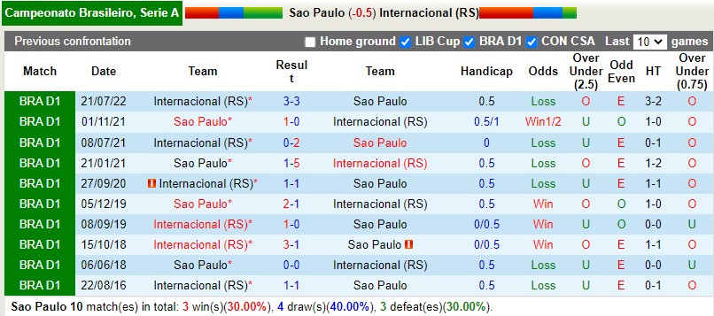 Nhận định Sao Paulo vs Internacional 7h30ngày 911 (VĐQG Brazil 2022) 2 Nhận định Sao Paulo vs Internacional 7h30ngày 911 (VĐQG Brazil 2022) 2