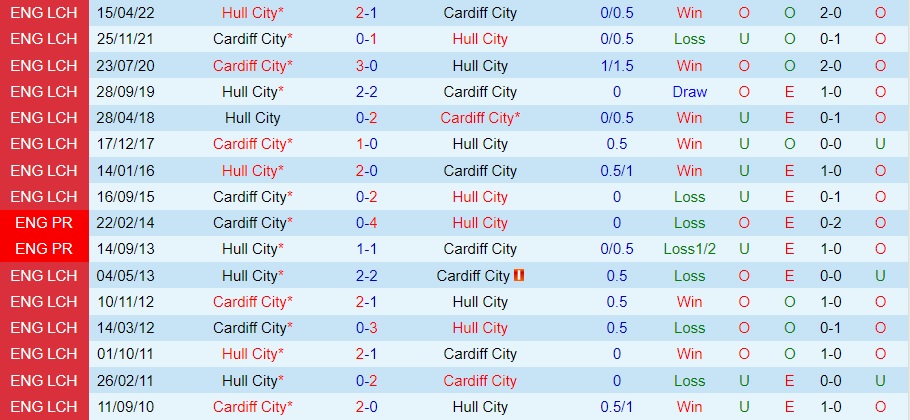 Nhận định - soi kèo Cardiff vs Hull 2h45 ngày 911 (Hạng Nhất Anh 202223) 2 Nhận định - soi kèo Cardiff vs Hull 2h45 ngày 911 (Hạng Nhất Anh 202223) 2