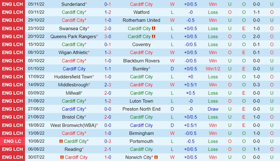Nhận định - soi kèo Cardiff vs Hull 2h45 ngày 911 (Hạng Nhất Anh 202223) 3 Nhận định - soi kèo Cardiff vs Hull 2h45 ngày 911 (Hạng Nhất Anh 202223) 3