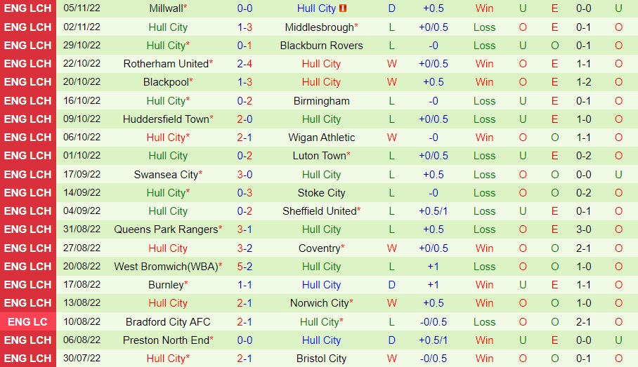 Nhận định - soi kèo Cardiff vs Hull 2h45 ngày 911 (Hạng Nhất Anh 202223) 4 Nhận định - soi kèo Cardiff vs Hull 2h45 ngày 911 (Hạng Nhất Anh 202223) 4