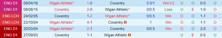 Nhận định, dự đoán Coventry vs Wigan 2h45 ngày 911 (Hạng Nhất Anh 202223) 2