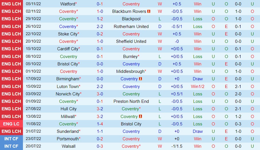 Nhận định, dự đoán Coventry vs Wigan 2h45 ngày 911 (Hạng Nhất Anh 202223) 3