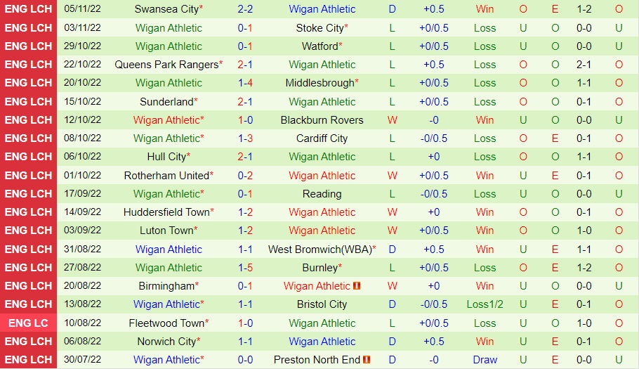 Nhận định, dự đoán Coventry vs Wigan 2h45 ngày 911 (Hạng Nhất Anh 202223) 4