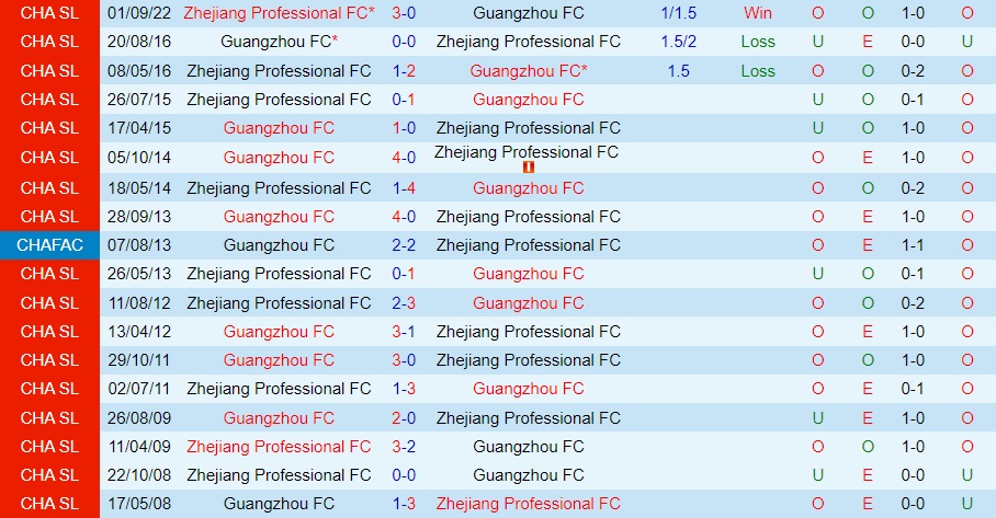 Nhận định Guangzhou vs Zhejiang Professional 14h00 ngày 811 (VĐQG Trung Quốc 2022) 2