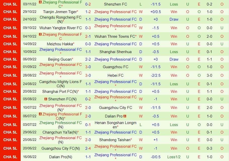 Nhận định Guangzhou vs Zhejiang Professional 14h00 ngày 811 (VĐQG Trung Quốc 2022) 4